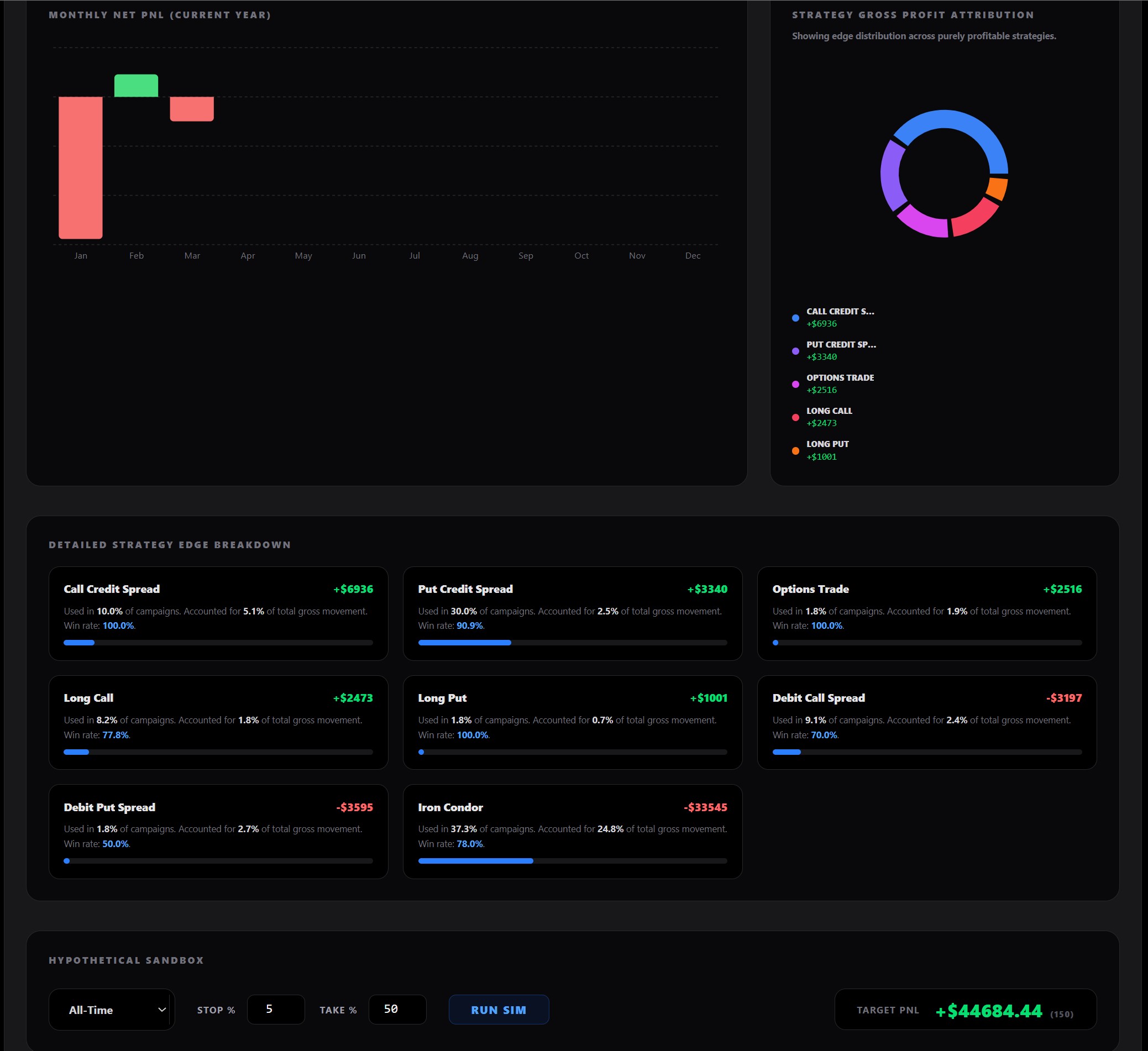 TrackPnL Dashboard Performance